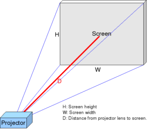 How Far Should A Projector Be from the Screen